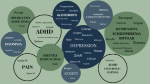 Graphic depicting medications and indications that NWCRC has done studies on. 